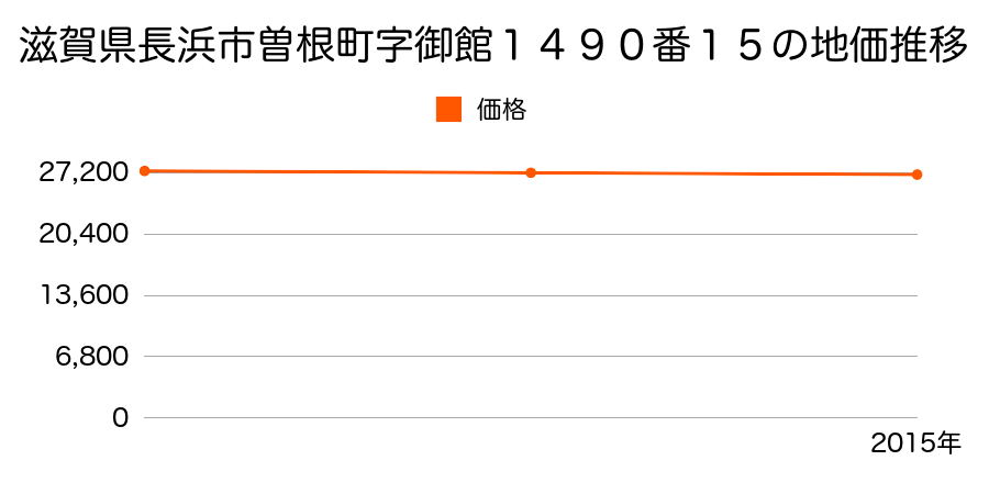 滋賀県長浜市曽根町字御館１４９０番１５の地価推移のグラフ