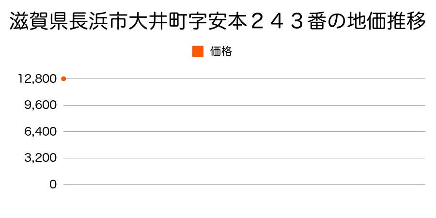 滋賀県長浜市大井町字安本２４３番の地価推移のグラフ