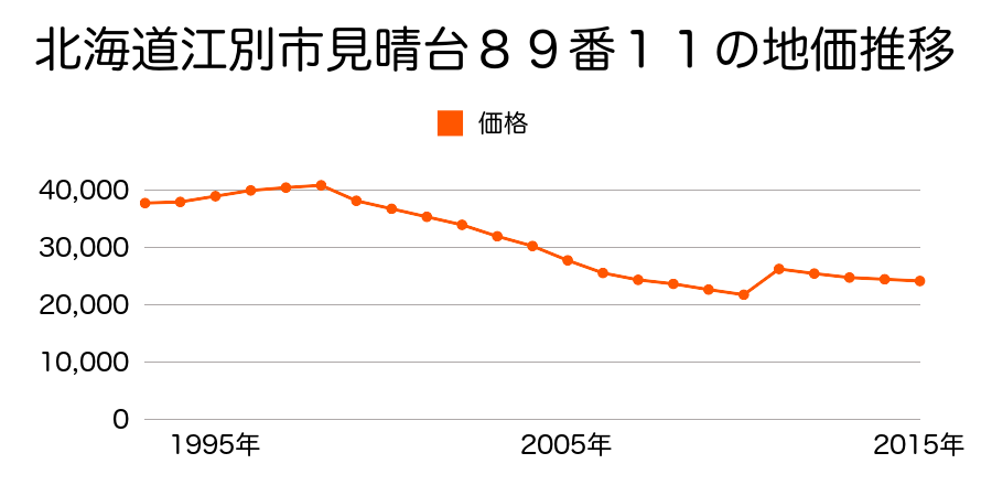 北海道江別市野幌寿町１２番１５の地価推移のグラフ