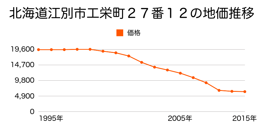 北海道江別市東野幌１３２番１の地価推移のグラフ