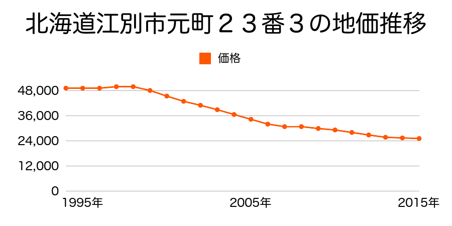 北海道江別市元町２３番３の地価推移のグラフ
