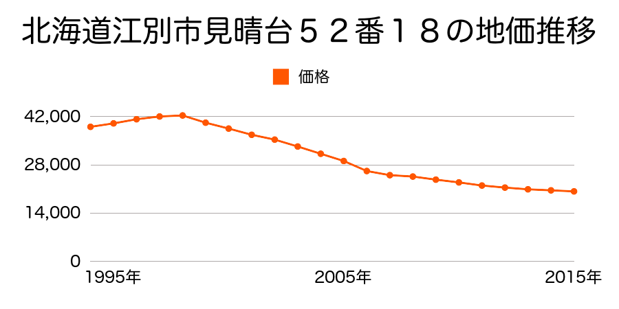 北海道江別市見晴台５２番１８の地価推移のグラフ