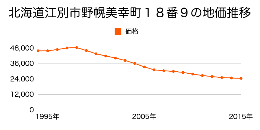 北海道江別市野幌美幸町１８番９の地価推移のグラフ