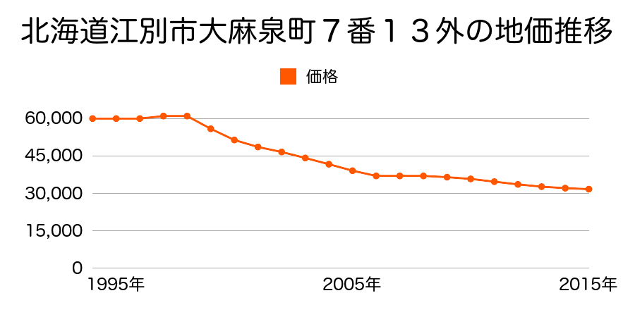 北海道江別市大麻泉町７番１３外の地価推移のグラフ