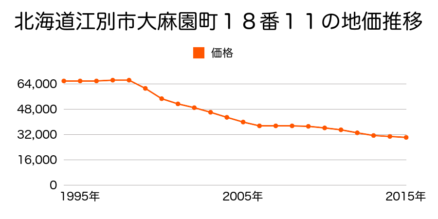 北海道江別市大麻園町１８番１１の地価推移のグラフ