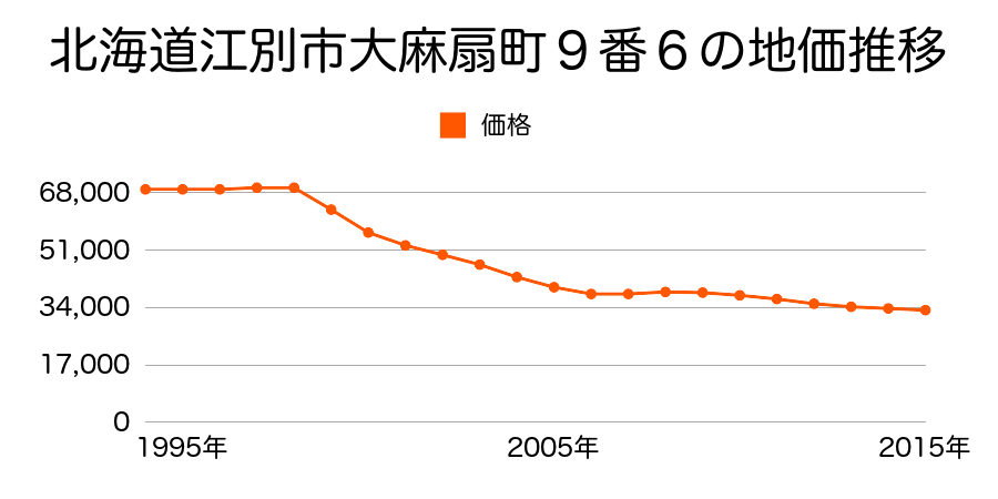 北海道江別市大麻扇町９番６の地価推移のグラフ