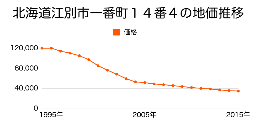 北海道江別市一番町３０番２２外の地価推移のグラフ