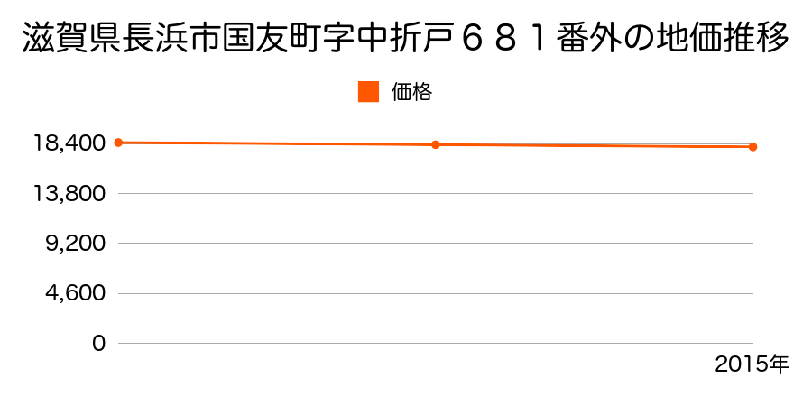 滋賀県長浜市国友町字中折戸６８１番外の地価推移のグラフ
