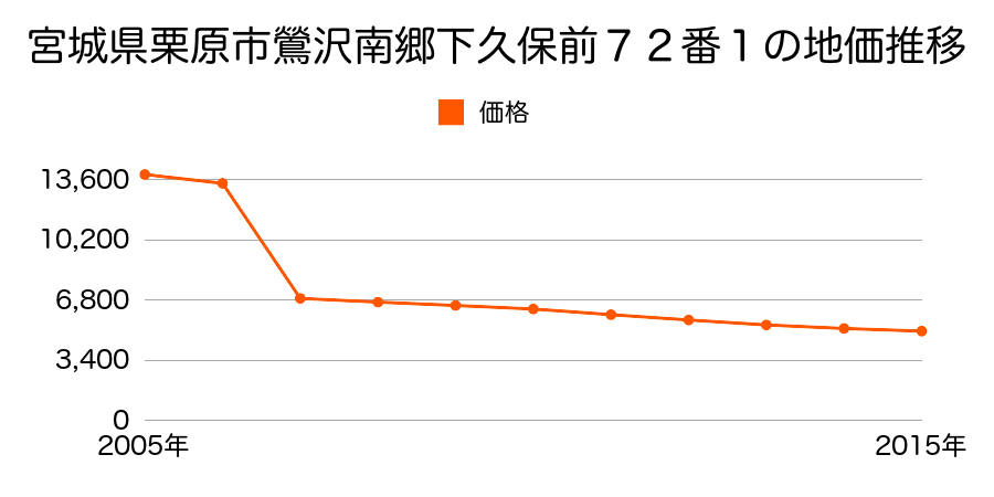 宮城県栗原市鶯沢袋柿木裏４９番１の地価推移のグラフ