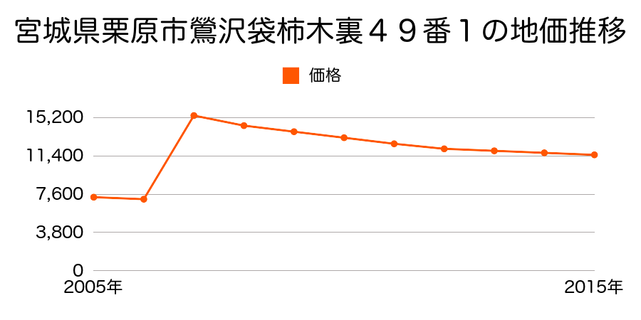 宮城県栗原市金成沢辺町１７２番１の地価推移のグラフ