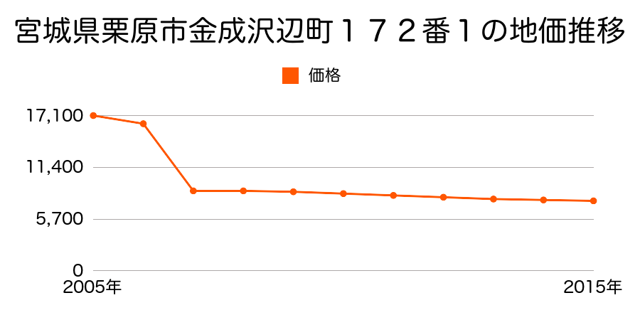 宮城県栗原市金成有壁新町２８番の地価推移のグラフ