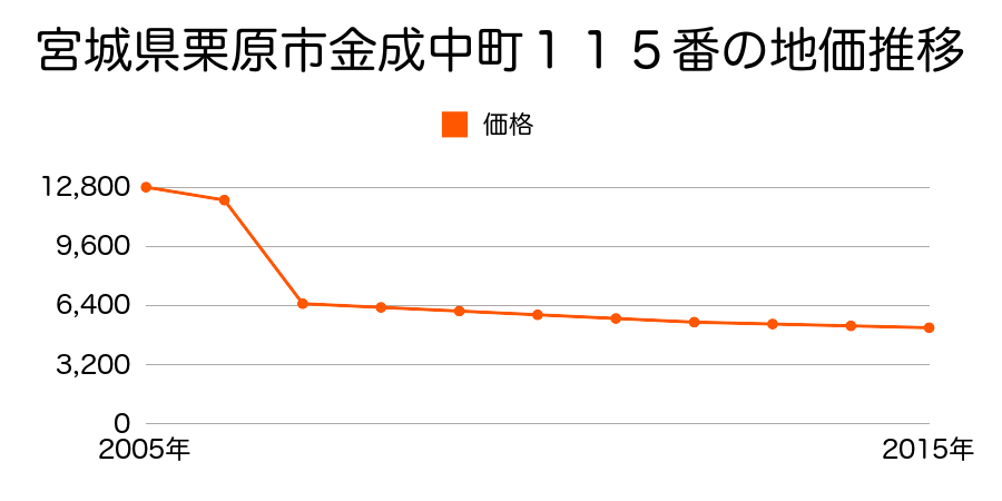 宮城県栗原市志波姫刈敷袋１４７番の地価推移のグラフ