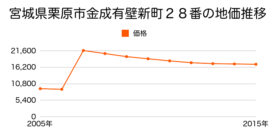 宮城県栗原市志波姫沼崎曽根８５番１の地価推移のグラフ