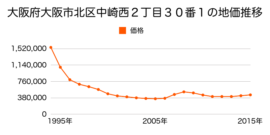 大阪府大阪市北区中崎西２丁目３０番１の地価推移のグラフ