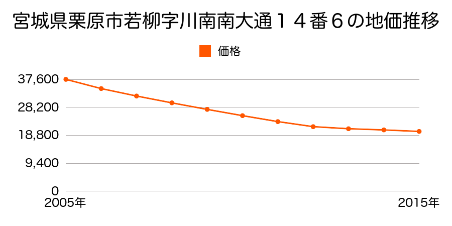 宮城県栗原市若柳字川南南大通１４番６の地価推移のグラフ