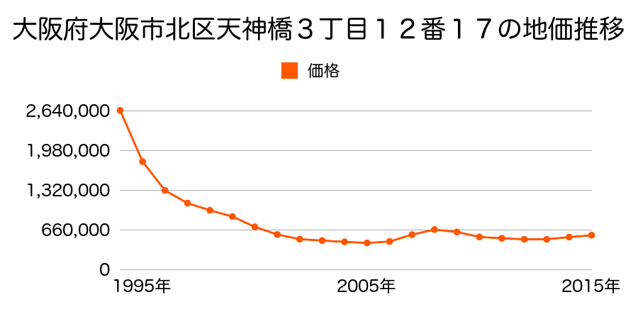 大阪府大阪市北区天神橋３丁目１２番１７の地価推移のグラフ