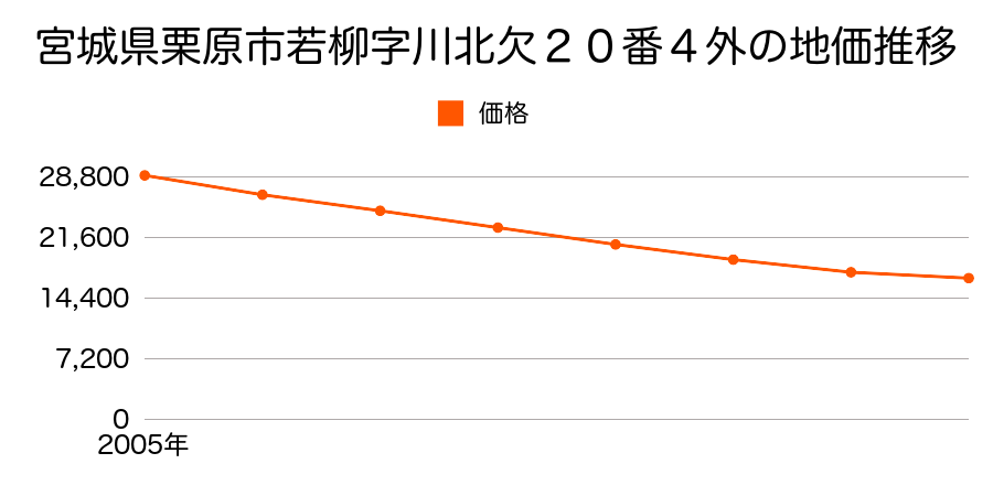 宮城県栗原市若柳字川北欠１８番２外の地価推移のグラフ