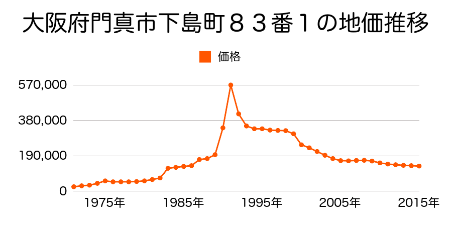 大阪府門真市大倉町２４９番１７の地価推移のグラフ