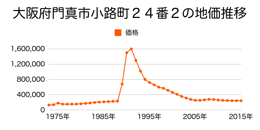 大阪府門真市末広町２１６１番外の地価推移のグラフ