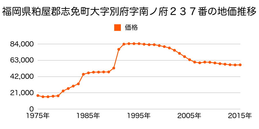 福岡県糟屋郡志免町別府１丁目１５９番４の地価推移のグラフ