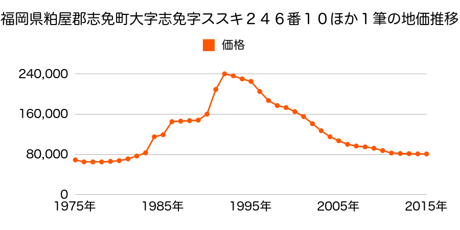 福岡県糟屋郡志免町志免２丁目１４４２番７の地価推移のグラフ