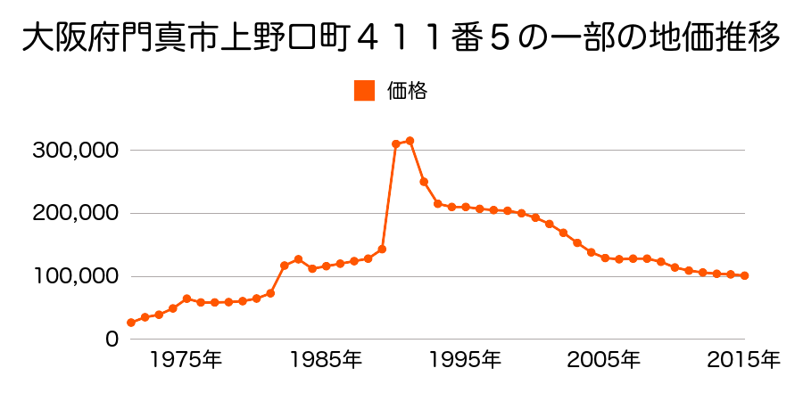 大阪府門真市岸和田３丁目８４２番１５４の地価推移のグラフ