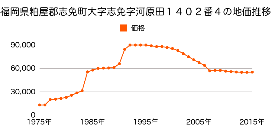 福岡県糟屋郡志免町志免東３丁目２３番１の地価推移のグラフ