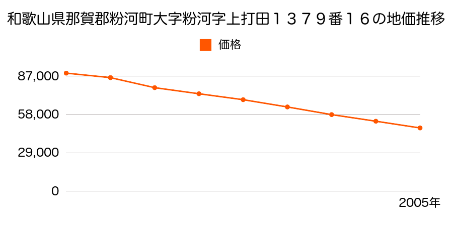 和歌山県那賀郡粉河町大字粉河字上打田１３７９番１６の地価推移のグラフ