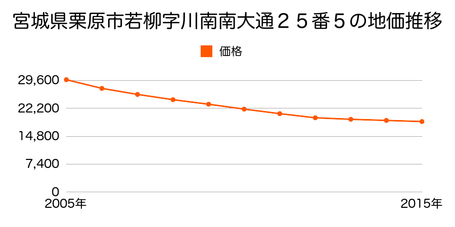 宮城県栗原市若柳字川南南大通２５番５の地価推移のグラフ