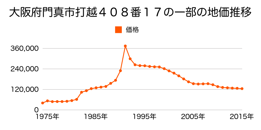 大阪府門真市柳田町９８１番３０の地価推移のグラフ