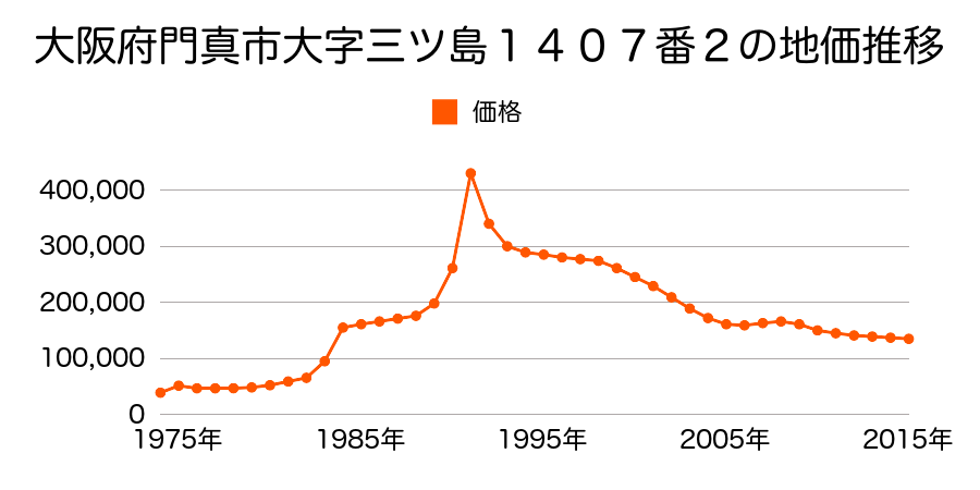 大阪府門真市月出町１３５８番の地価推移のグラフ