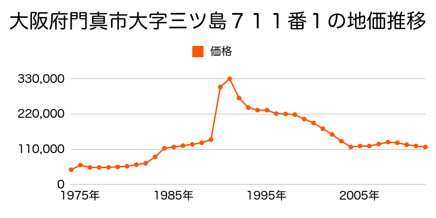 大阪府門真市大字三ツ島２１３１番外の地価推移のグラフ