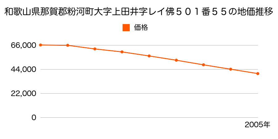 和歌山県那賀郡粉河町大字上田井字レイ佛５０１番５５の地価推移のグラフ