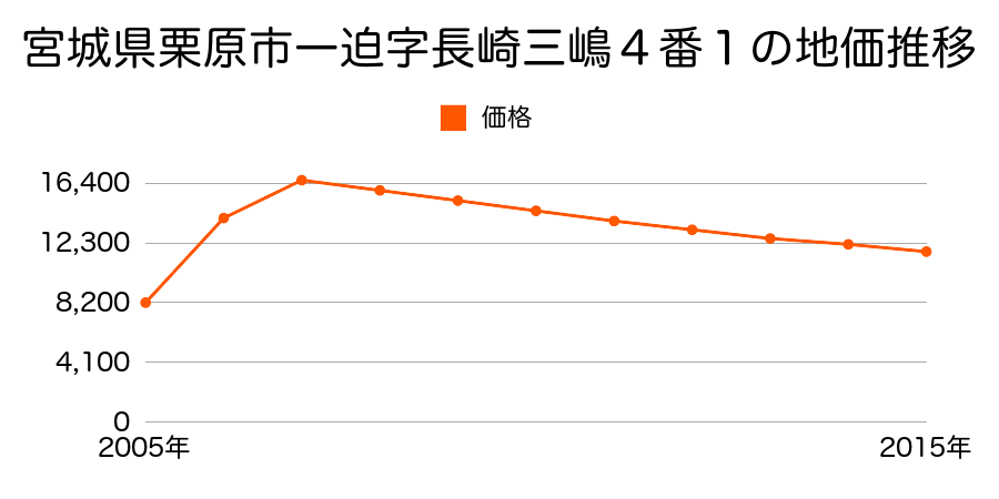 宮城県栗原市瀬峰下藤沢２５番の地価推移のグラフ