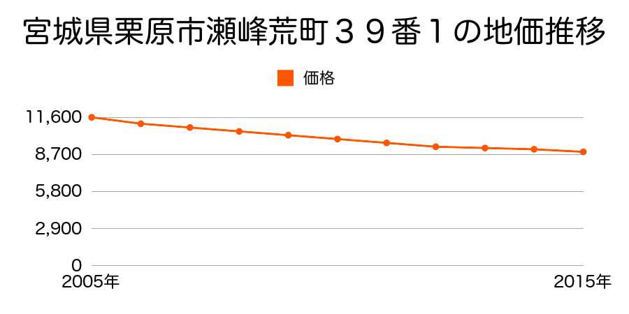 宮城県栗原市瀬峰下田２１６番８０の地価推移のグラフ