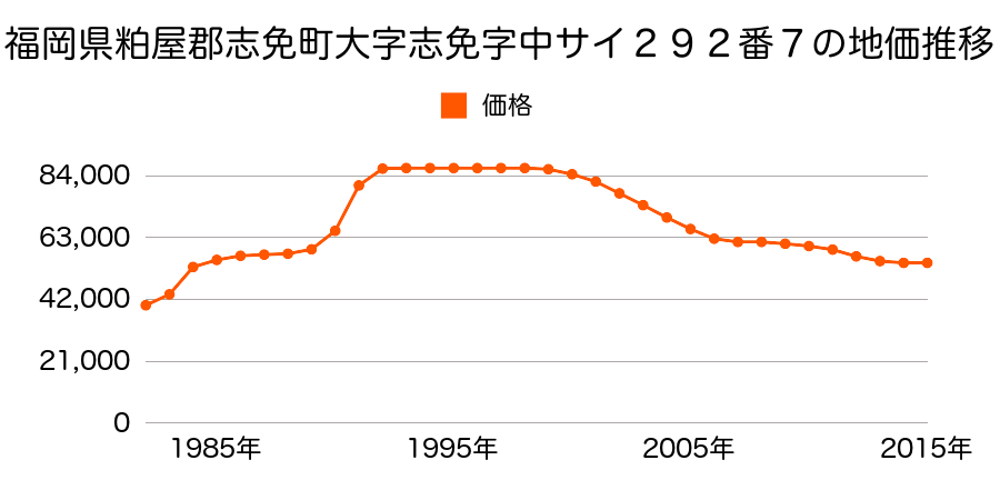 福岡県糟屋郡志免町王子３丁目６２０番５４の地価推移のグラフ