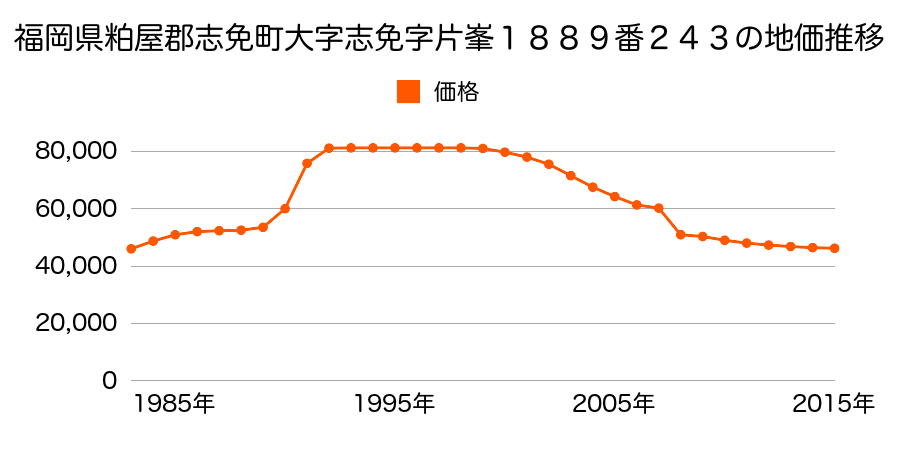 福岡県糟屋郡志免町東公園台２丁目４４４番３１の地価推移のグラフ