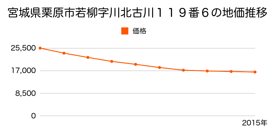 宮城県栗原市若柳字川北古川１１９番６の地価推移のグラフ