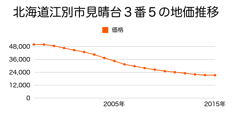 北海道江別市見晴台３番７の地価推移のグラフ