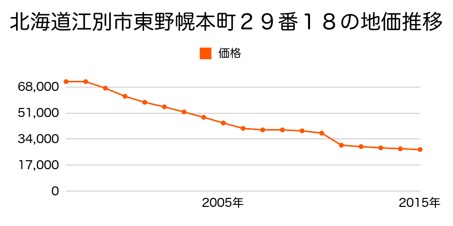 北海道江別市上江別西町４２番２３外の地価推移のグラフ