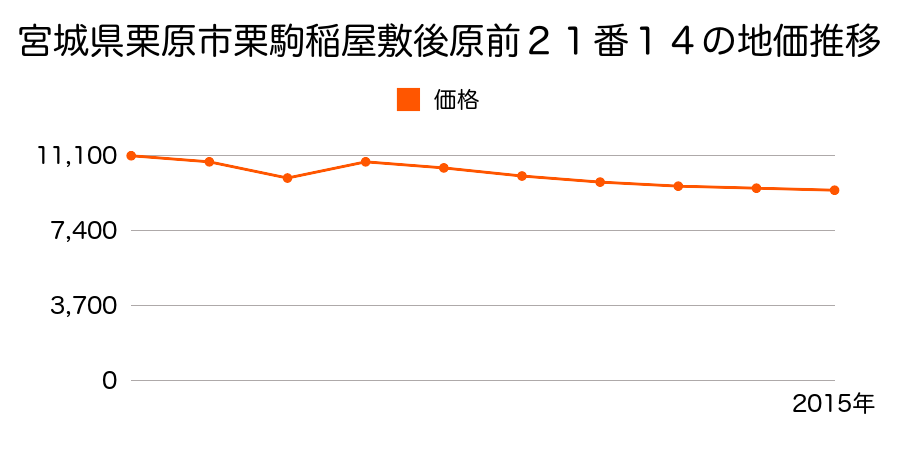 宮城県栗原市志波姫沼崎北曽根１９３番２の地価推移のグラフ