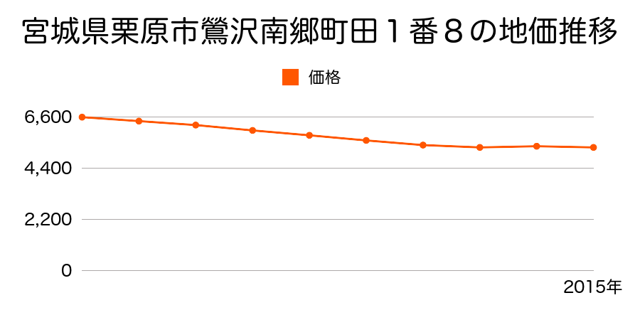 宮城県栗原市金成沢辺新八幡山３番の地価推移のグラフ