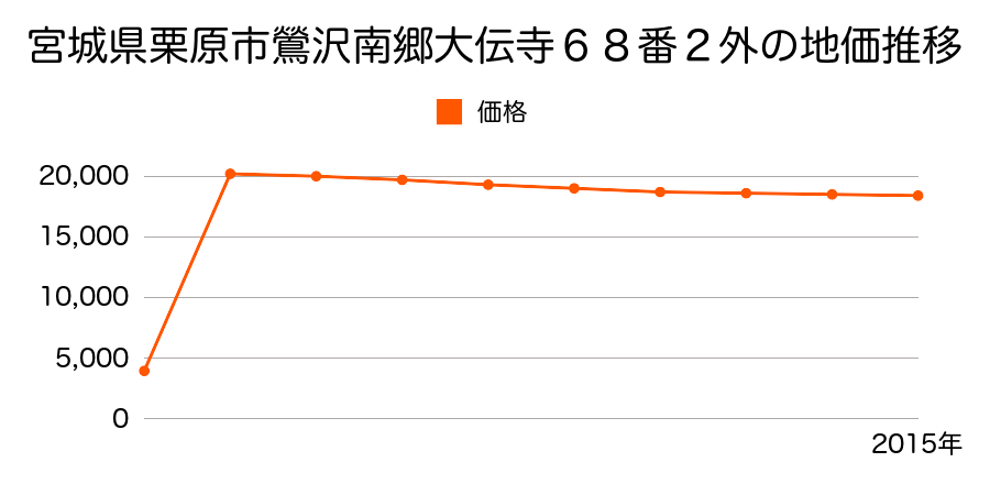 宮城県栗原市志波姫八樟貝の堀９８番２外の地価推移のグラフ