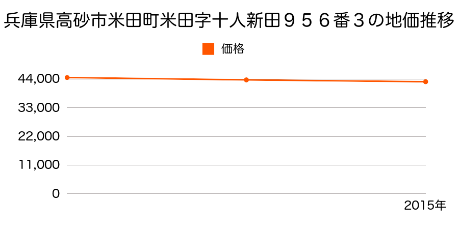 兵庫県高砂市米田町米田字十人新田９５６番３の地価推移のグラフ