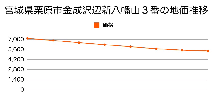 宮城県栗原市金成沢辺新八幡山３番の地価推移のグラフ