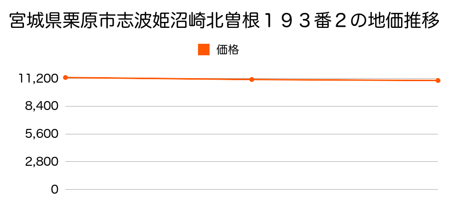 宮城県栗原市志波姫沼崎北曽根１９３番２の地価推移のグラフ