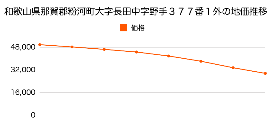 和歌山県那賀郡粉河町大字長田中字野手３７７番１外の地価推移のグラフ