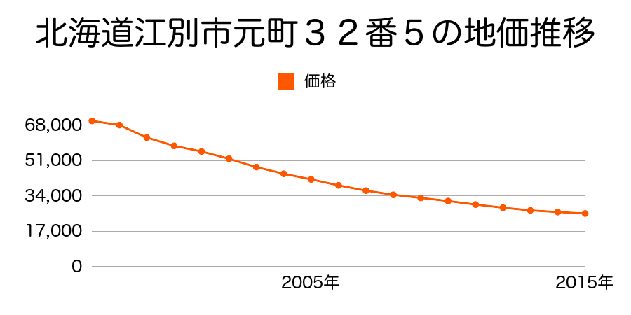 北海道江別市元町３２番５の地価推移のグラフ