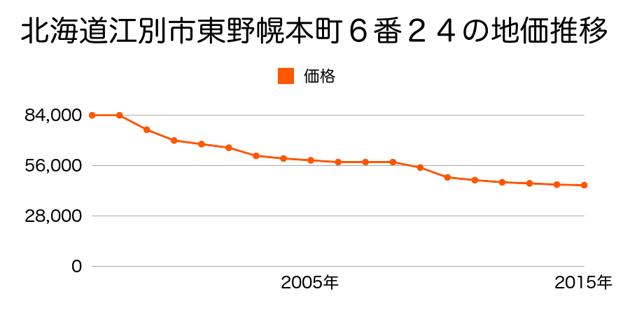 北海道江別市東野幌本町３番８外の地価推移のグラフ