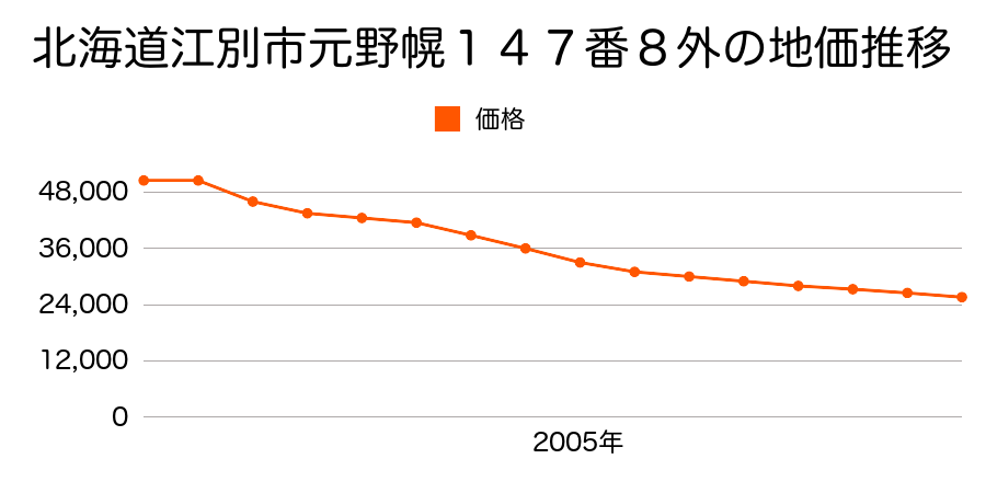 北海道江別市元野幌１４７番７外の地価推移のグラフ
